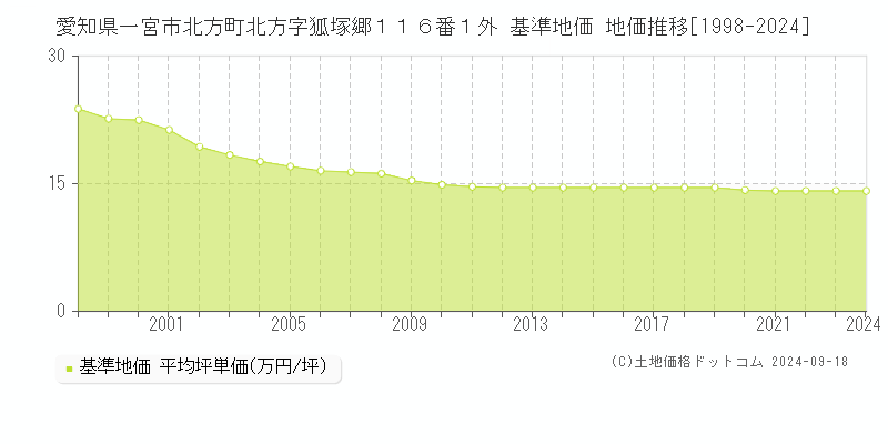 愛知県一宮市北方町北方字狐塚郷１１６番１外 基準地価 地価推移[1998-2024]
