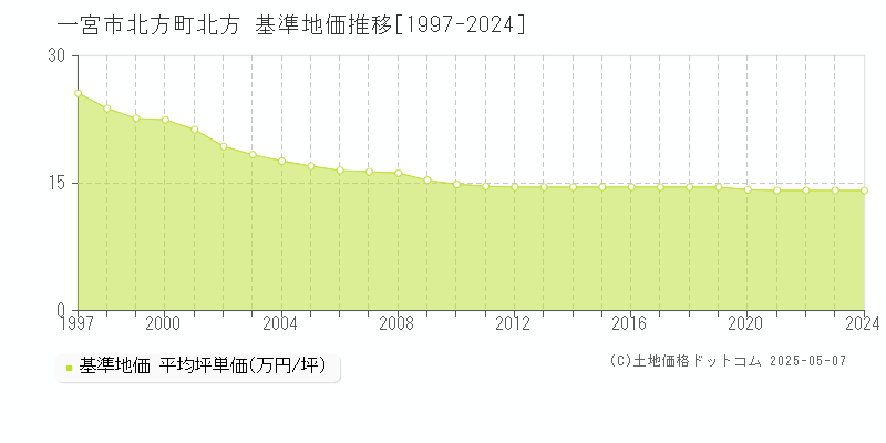 北方町北方(一宮市)の基準地価推移グラフ(坪単価)[1997-2024年]