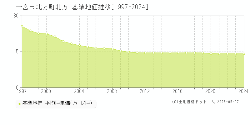 一宮市北方町北方の基準地価推移グラフ 