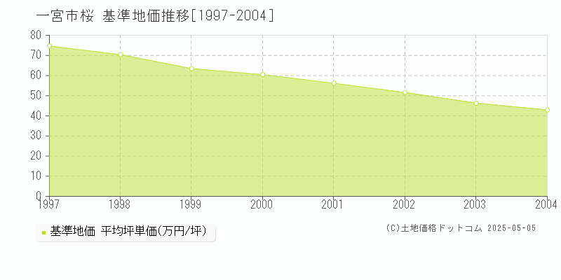 一宮市桜の基準地価推移グラフ 