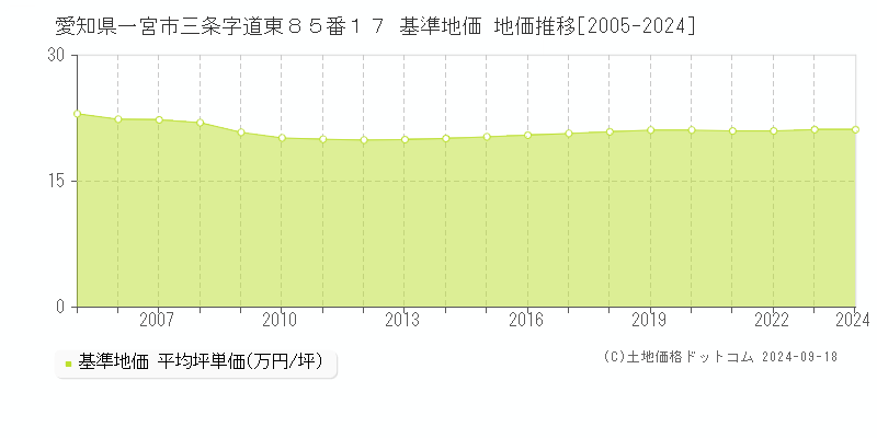 愛知県一宮市三条字道東８５番１７ 基準地価 地価推移[2005-2024]