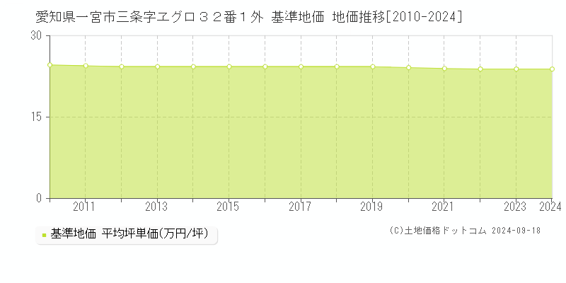 愛知県一宮市三条字ヱグロ３２番１外 基準地価 地価推移[2010-2024]