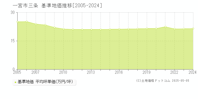 三条(一宮市)の基準地価推移グラフ(坪単価)[2005-2024年]