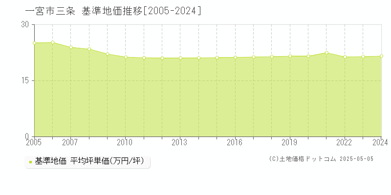 一宮市三条の基準地価推移グラフ 