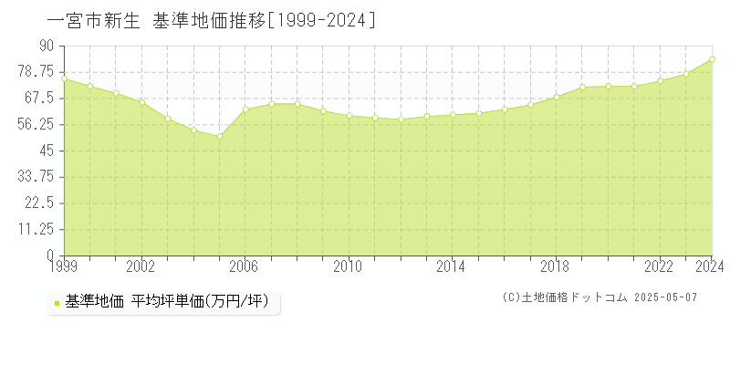 新生(一宮市)の基準地価推移グラフ(坪単価)[1999-2024年]