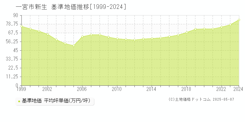 一宮市新生の基準地価推移グラフ 