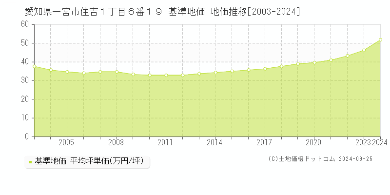 愛知県一宮市住吉１丁目６番１９ 基準地価 地価推移[2003-2024]