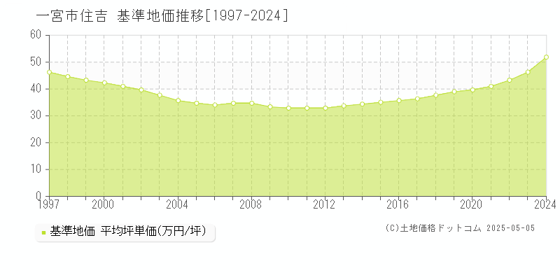 住吉(一宮市)の基準地価推移グラフ(坪単価)[1997-2024年]