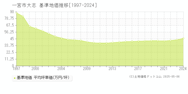 大志(一宮市)の基準地価推移グラフ(坪単価)[1997-2024年]