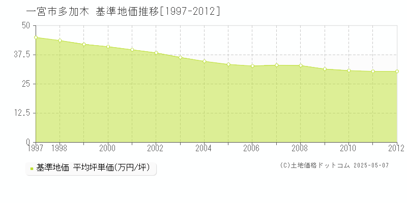 多加木(一宮市)の基準地価推移グラフ(坪単価)[1997-2012年]