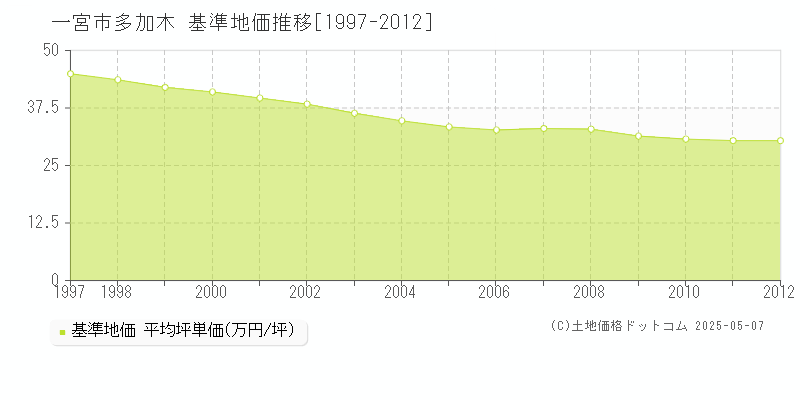 一宮市多加木の基準地価推移グラフ 