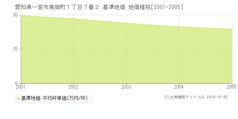 愛知県一宮市高畑町１丁目７番２ 基準地価 地価推移[2001-2005]