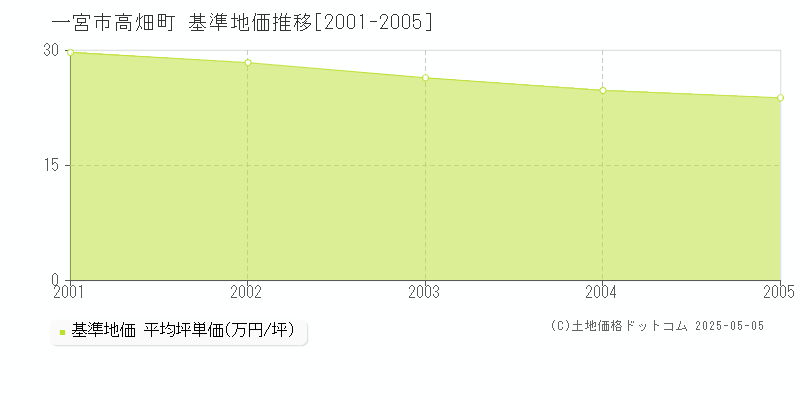 高畑町(一宮市)の基準地価推移グラフ(坪単価)[2001-2005年]