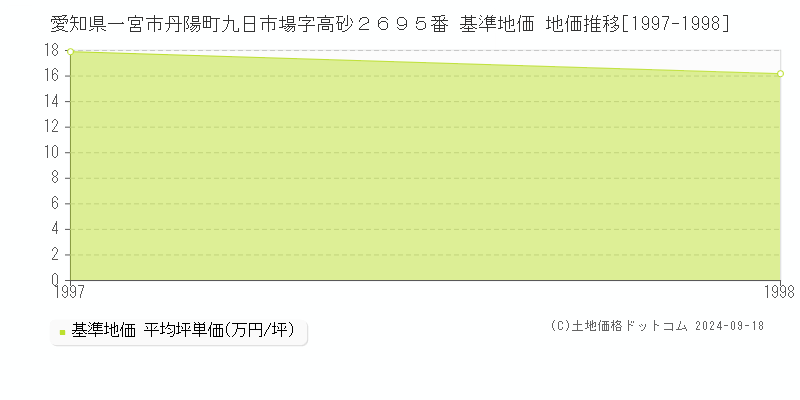 愛知県一宮市丹陽町九日市場字高砂２６９５番 基準地価 地価推移[1997-1998]