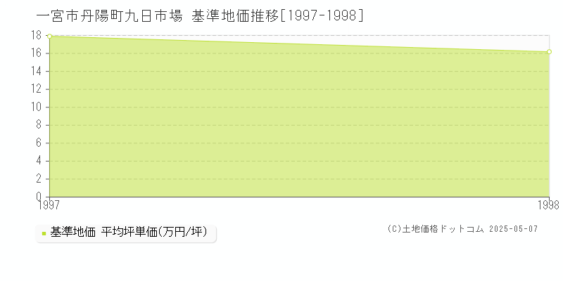 丹陽町九日市場(一宮市)の基準地価推移グラフ(坪単価)[1997-1998年]
