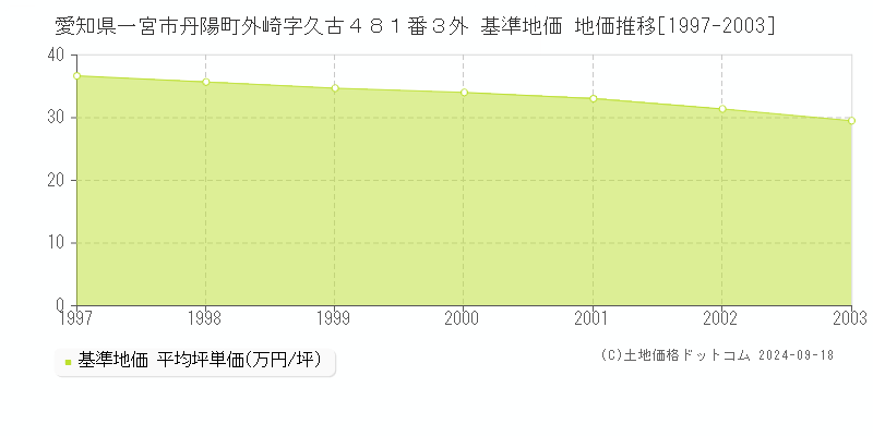 愛知県一宮市丹陽町外崎字久古４８１番３外 基準地価 地価推移[1997-2003]