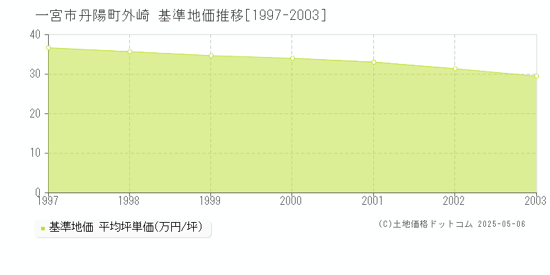 丹陽町外崎(一宮市)の基準地価推移グラフ(坪単価)[1997-2003年]