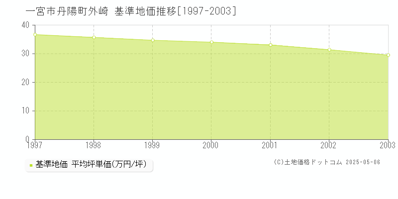 一宮市丹陽町外崎の基準地価推移グラフ 