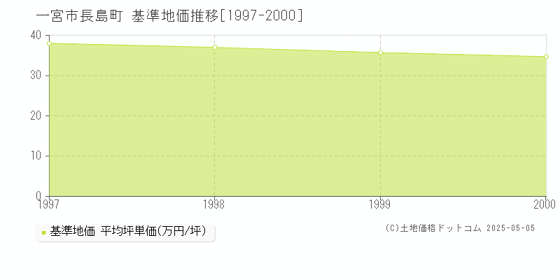 長島町(一宮市)の基準地価推移グラフ(坪単価)[1997-2000年]