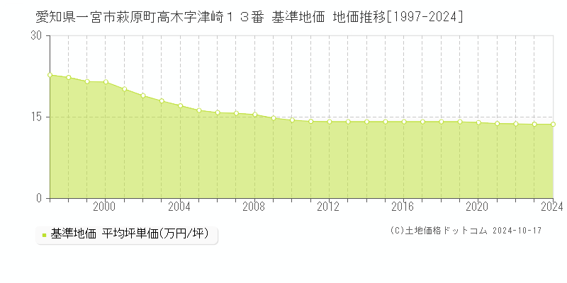 愛知県一宮市萩原町高木字津崎１３番 基準地価 地価推移[1997-2024]