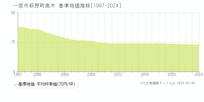 萩原町高木(一宮市)の基準地価推移グラフ(坪単価)[1997-2024年]