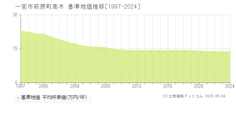 一宮市萩原町高木の基準地価推移グラフ 