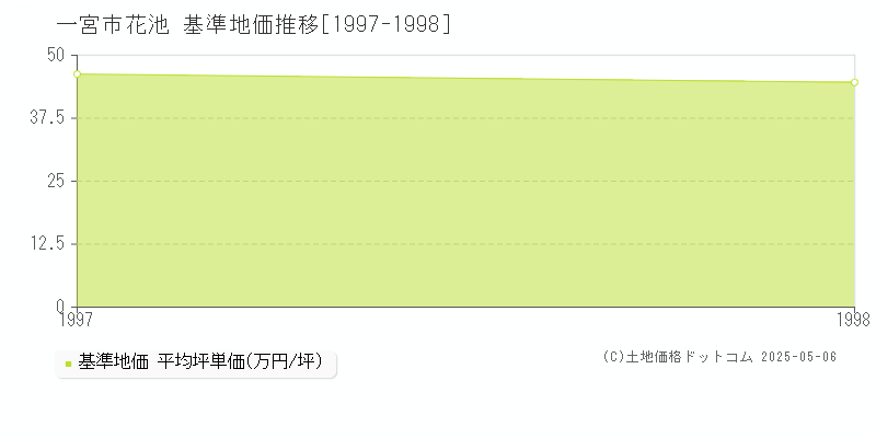 花池(一宮市)の基準地価推移グラフ(坪単価)[1997-1998年]