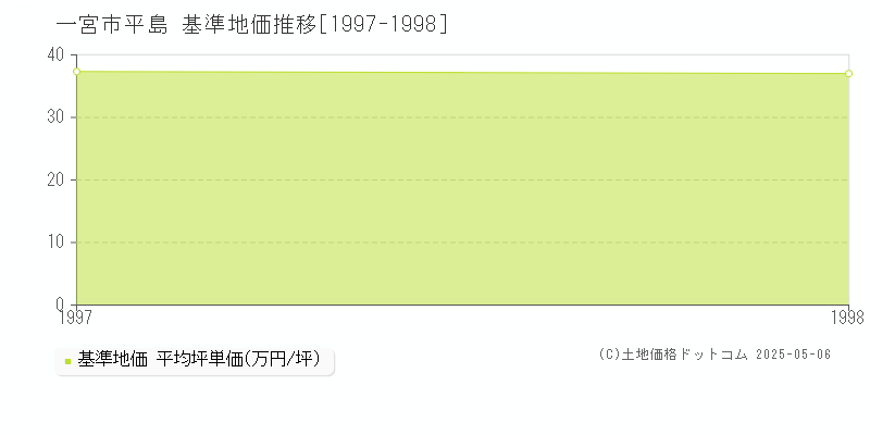 平島(一宮市)の基準地価推移グラフ(坪単価)[1997-1998年]