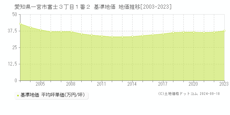 愛知県一宮市富士３丁目１番２ 基準地価 地価推移[2003-2024]