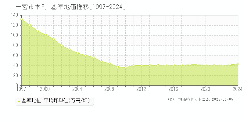 本町(一宮市)の基準地価推移グラフ(坪単価)[1997-2024年]