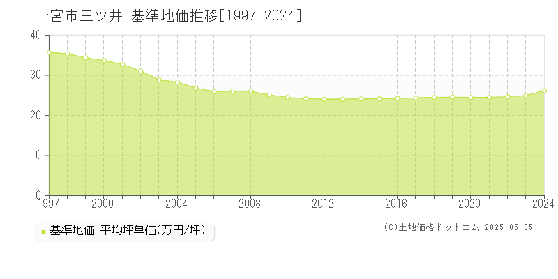 三ツ井(一宮市)の基準地価推移グラフ(坪単価)[1997-2024年]