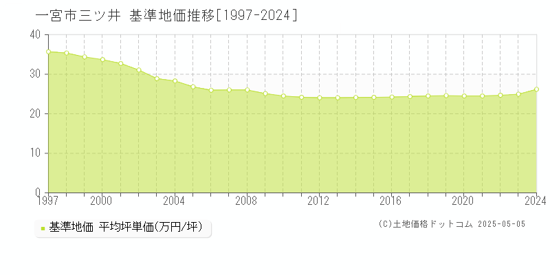 一宮市三ツ井の基準地価推移グラフ 