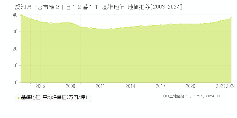 愛知県一宮市緑２丁目１２番１１ 基準地価 地価推移[2003-2024]