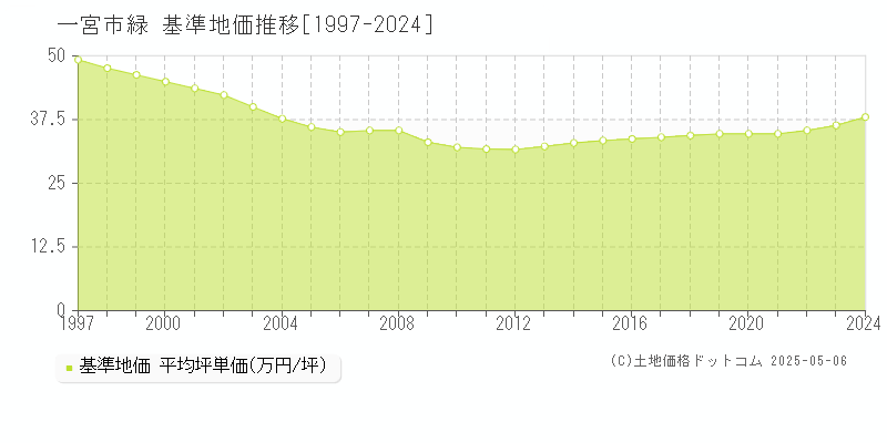 緑(一宮市)の基準地価推移グラフ(坪単価)[1997-2024年]