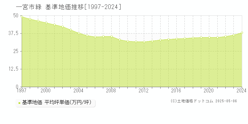 一宮市緑の基準地価推移グラフ 