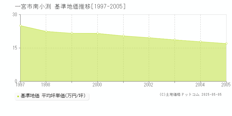 南小渕(一宮市)の基準地価推移グラフ(坪単価)[1997-2005年]