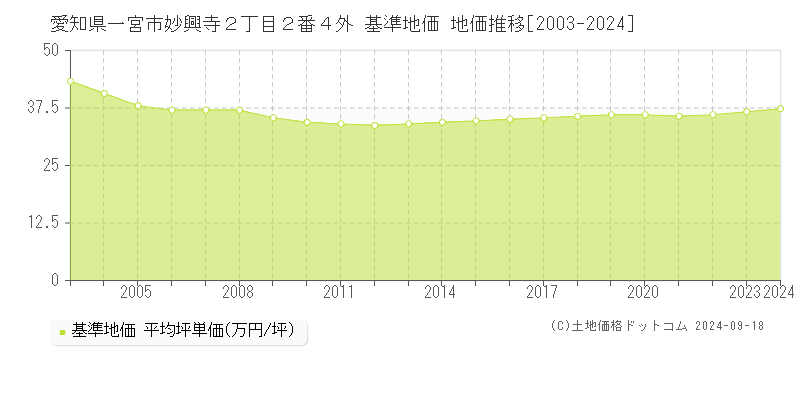 愛知県一宮市妙興寺２丁目２番４外 基準地価 地価推移[2003-2024]