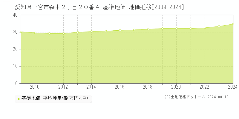 愛知県一宮市森本２丁目２０番４ 基準地価 地価推移[2009-2024]