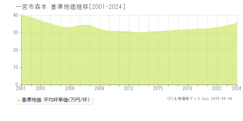森本(一宮市)の基準地価推移グラフ(坪単価)[2001-2024年]