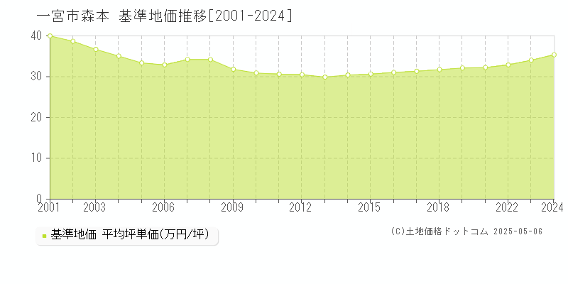 一宮市森本の基準地価推移グラフ 