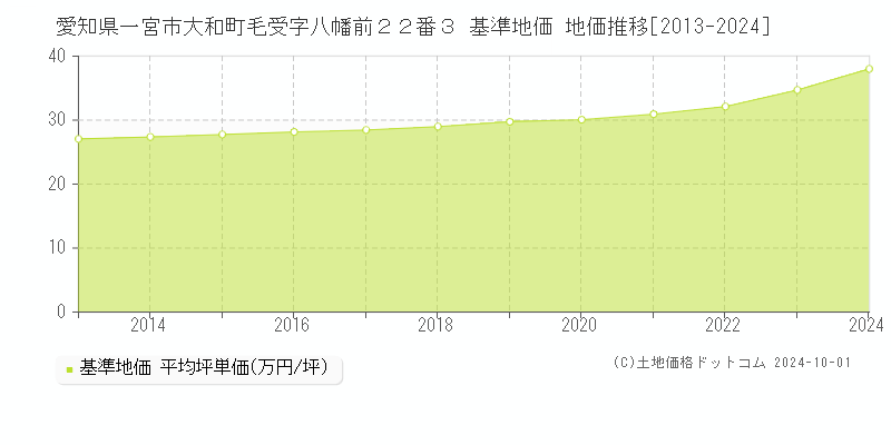 愛知県一宮市大和町毛受字八幡前２２番３ 基準地価 地価推移[2013-2024]
