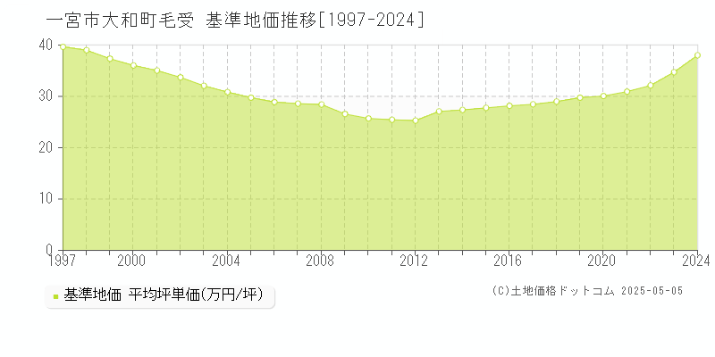 大和町毛受(一宮市)の基準地価推移グラフ(坪単価)[1997-2024年]