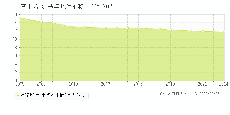 祐久(一宮市)の基準地価推移グラフ(坪単価)[2005-2024年]