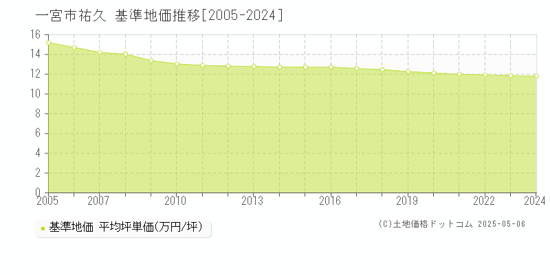 一宮市祐久の基準地価推移グラフ 