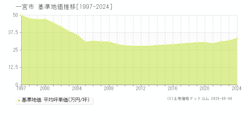 一宮市(愛知県)の基準地価推移グラフ(坪単価)[1997-2024年]
