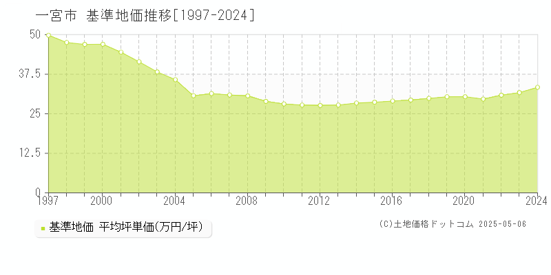 一宮市全域の基準地価推移グラフ 