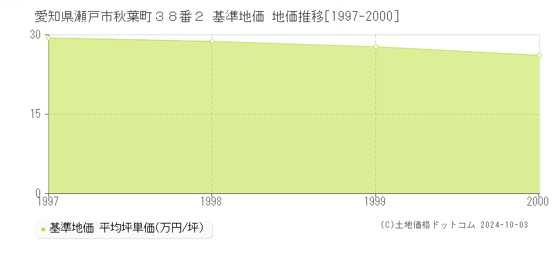 愛知県瀬戸市秋葉町３８番２ 基準地価 地価推移[1997-2000]
