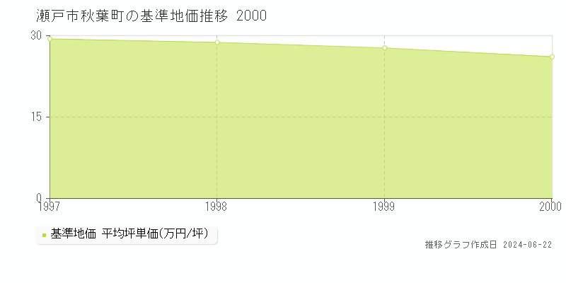 瀬戸市秋葉町の基準地価推移グラフ 
