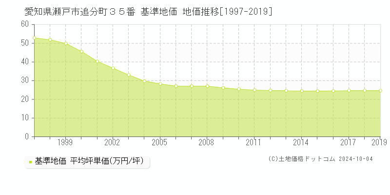 愛知県瀬戸市追分町３５番 基準地価 地価推移[1997-2019]
