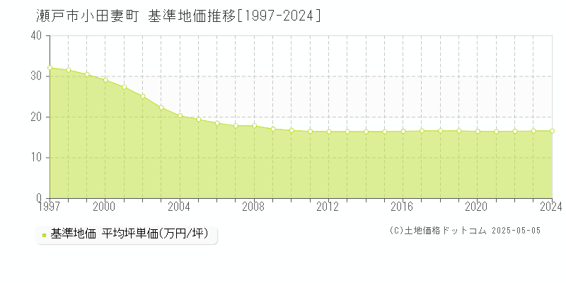 小田妻町(瀬戸市)の基準地価推移グラフ(坪単価)[1997-2024年]